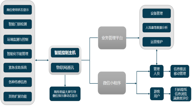 智慧公厕